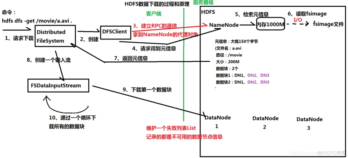 【Hadoop】HDFS操作、数据上传与下载原理解析、高级特性及底层原理_hadoop_32